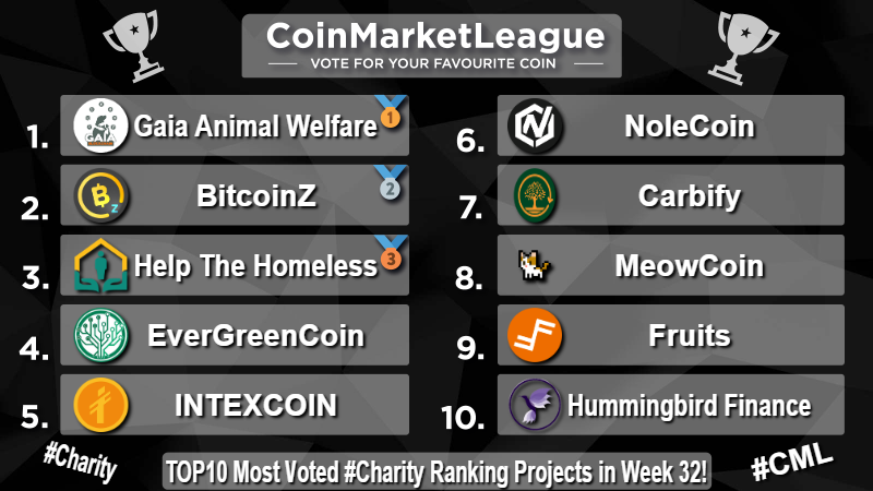 CoinMarketLeague.com (@cml_crypto) on Twitter photo TOP10 Most Voted #Charity Ranking Projects - Week 32 π₯
π₯ $GAIA <a href="/gaiablockchain/">Gaia blockchain</a>
π₯ $BTCZ <a href="/BTCZOfficial/">BITCOINZ</a>
π₯ $HTH @hthcoin
4οΈβ£ $EGC @evergreencoin_
5οΈβ£ $INTX <a href="/intexcoinorg/">Intexcoin</a>
6οΈβ£ $NOLE <a href="/NoleCoinNOLE/">nole.</a>
7οΈβ£ $CBY <a href="/Carbify_io/">Carbify</a>
8οΈβ£ $MEWC <a href="/meowcoin2023/">Meowcoin2023</a>
9οΈβ£ $FRTS <a href="/FRTS_Blockchain/">Fruits</a>
π $HMNG <a href="/HmngBsc/">Hummingbird Finance $HMNG</a> TOP10 Most Voted #Charity Ranking Projects - Week 32 π₯
π₯ $GAIA <a href="/gaiablockchain/">Gaia blockchain</a>
π₯ $BTCZ <a href="/BTCZOfficial/">BITCOINZ</a>
π₯ $HTH @hthcoin
4οΈβ£ $EGC @evergreencoin_
5οΈβ£ $INTX <a href="/intexcoinorg/">Intexcoin</a>
6οΈβ£ $NOLE <a href="/NoleCoinNOLE/">nole.</a>
7οΈβ£ $CBY <a href="/Carbify_io/">Carbify</a>
8οΈβ£ $MEWC <a href="/meowcoin2023/">Meowcoin2023</a>
9οΈβ£ $FRTS <a href="/FRTS_Blockchain/">Fruits</a>
π $HMNG <a href="/HmngBsc/">Hummingbird Finance $HMNG</a>