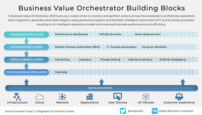 TheDigitalEcos's tweet image. A Business Value Orchestrator is a platform that enables enterprises to coordinate underlying technologies and operations data by enabling an intelligent operating model.

#Infographic by @antgrasso #BVO #Automation #DigitalTransformation