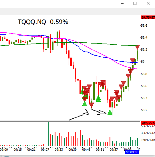 tradertvshawn's tweet photo. 🫡

Love trading the #futures as seen here with the $TQQQ

stopped out but back in baby!!!

💥💥💥💥💥

#stocks #trading #stockmarket #Daytrading #daytradealerts #daytrading #CEOs #finance #STICKYNOTE #TradersStayLate #tradingtips 
@tradertvlive #MarketUpdate #bitcoin #crypto #AI #Meme #stockstowatch #TradingSetups #StockPicks #WatchlistAlerts