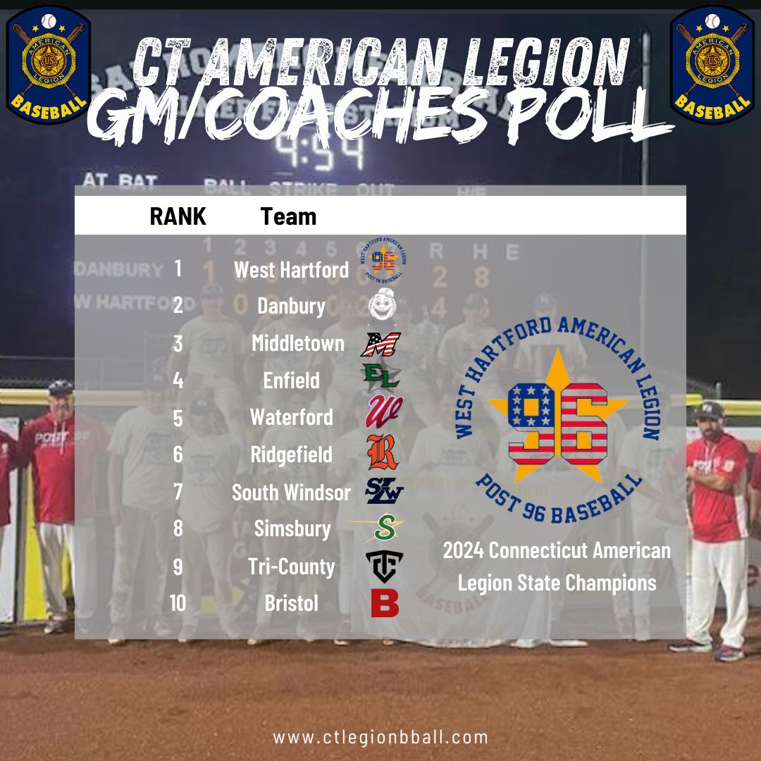 CTLegionBBall's tweet image. Here is the Final 19U Top 10 Poll, as voted on by Coaches and GM's.  Congrats to West Hartford on winning back to back State Championships!  #ctalbb #ctbase