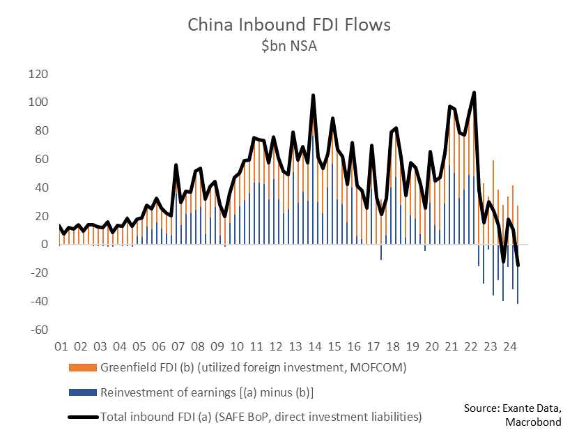 FDI into #China fell sharply in Q2 and hit a record-weak -$15bn, meaning that direct foreign investors withdrew money from China. 

The decline was driven by a combination of weaker greenfield (new) investment, though repatriation of retained earnings also dipped further into