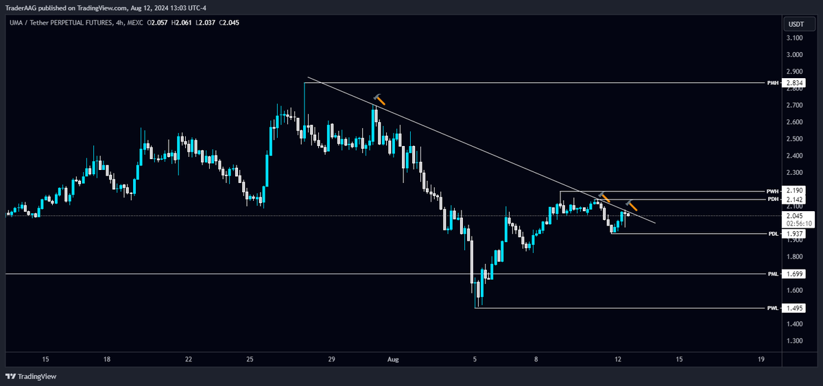 TraderAAG's tweet photo. #UMA/USDT is trying to break the Diagonal Trendline in 4-Hour TF!

$UMA needs to break the trendline to turn bullish. Wait for a successful retest to long #UMAUSDT. The local resistance level is PWH $2.19, and the support level is PML $1.699.

#UMAprotocol @UMAprotocol https://t.co/U7K4sXzeR7