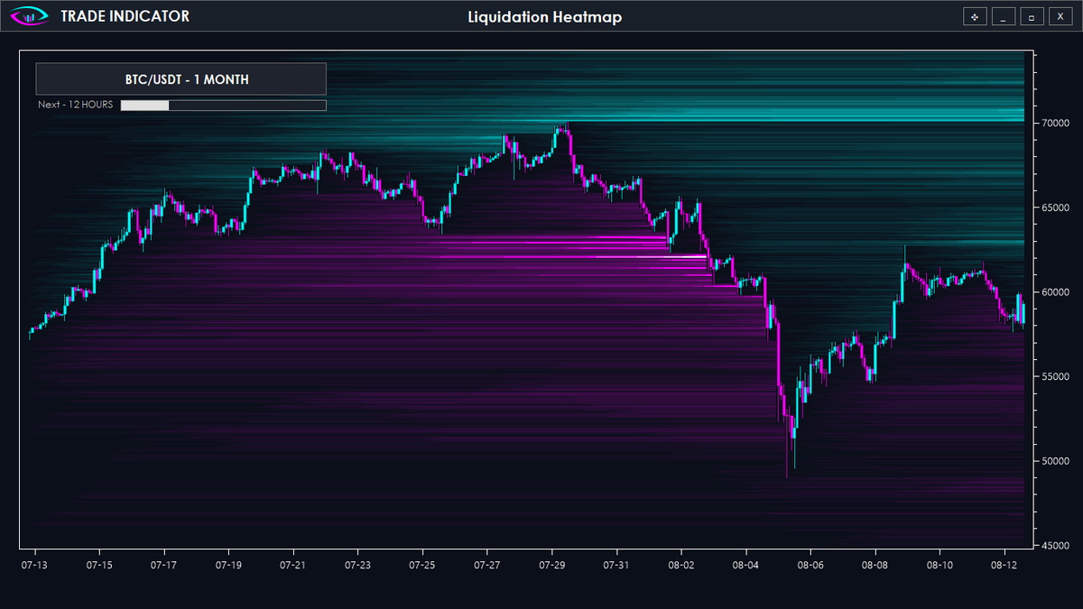MarcosTutera's tweet photo. Heatmap of Bitcoin liquidations over 12 hours, 7 days, and 1 month."
#BTC #future #trading #Liquidity  #liquidations #Hyblock https://t.co/DvEA1Qxpxt