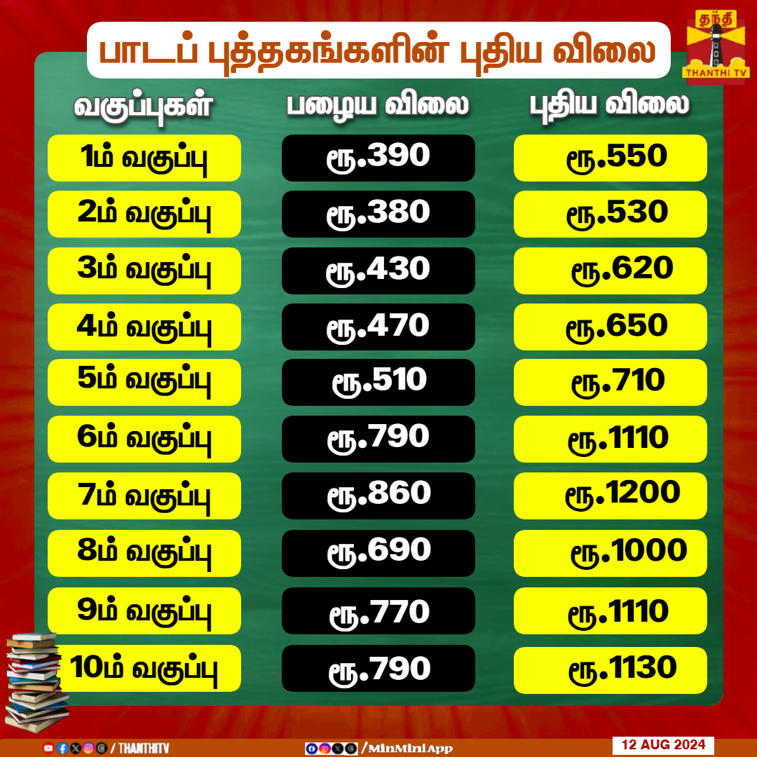 ThanthiTV's tweet image. தமிழகத்தில் 1ம் வகுப்பு முதல் 10ம் வகுப்பு வரையிலான பாடப் புத்தகங்களின் விலைப்பட்டியல்

#BreakingNews #TamilNadu #TNSchoolBooks #PriceHike #ThanthiTV