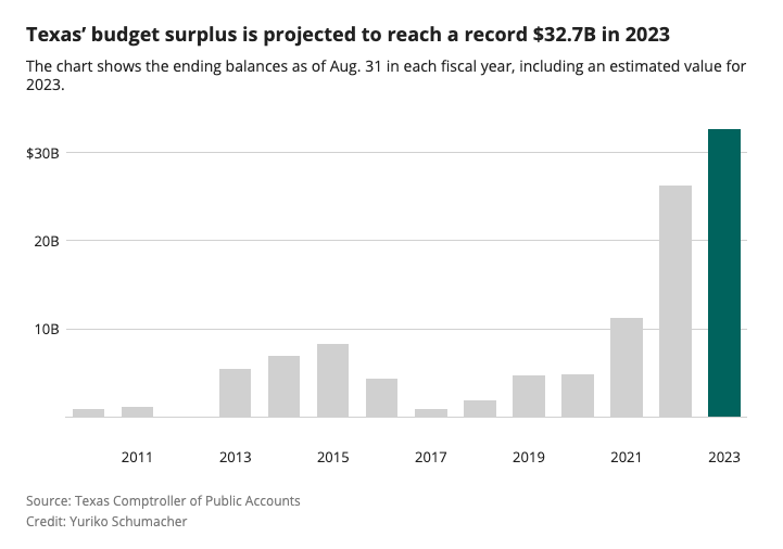 GinaHinojosaTX's tweet photo. TX MAGA Republicans are amassing &amp; hoarding our taxpayer $ in anticipation of a massive payout to the wealthy &amp; well-connected few thru a “taxpayer-funded voucher.”

Meanwhile, schools are closing &amp; property taxes are rising across Texas because MAGA won’t do its job. #txlege https://t.co/vU5tjW4G1H
