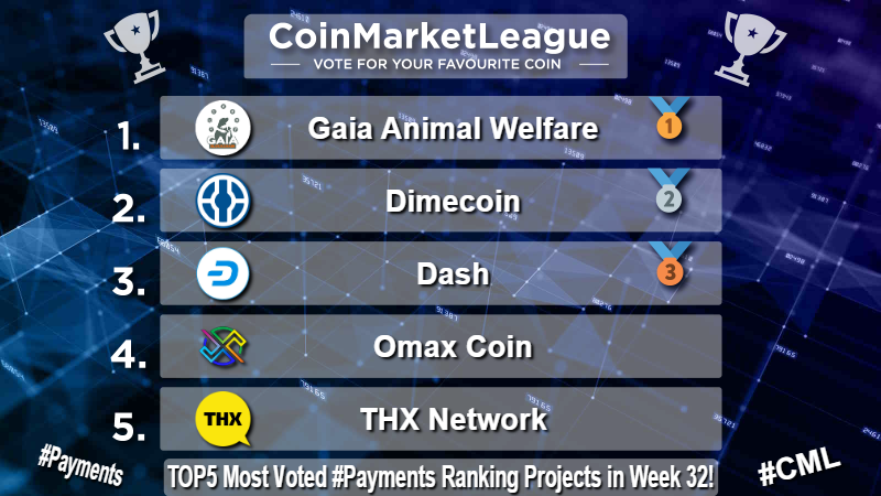 CoinMarketLeague.com (@cml_crypto) on Twitter photo TOP5 Most Voted #Payments Ranking Projects - Week 32 π₯
π₯ $GAIA <a href="/gaiablockchain/">Gaia blockchain</a>
π₯ $DIME <a href="/Dimecoin/">Dimecoin (DIME)</a>
π₯ $DASH @dashpay
4οΈβ£ $OMAX @omaxtoken
5οΈβ£ $THX @thxprotocol TOP5 Most Voted #Payments Ranking Projects - Week 32 π₯
π₯ $GAIA <a href="/gaiablockchain/">Gaia blockchain</a>
π₯ $DIME <a href="/Dimecoin/">Dimecoin (DIME)</a>
π₯ $DASH @dashpay
4οΈβ£ $OMAX @omaxtoken
5οΈβ£ $THX @thxprotocol