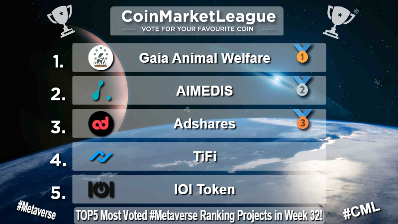 CoinMarketLeague.com (@cml_crypto) on Twitter photo TOP5 Most Voted #Metaverse Ranking Projects - Week 32 π₯
π₯ $GAIA <a href="/gaiablockchain/">Gaia blockchain</a>
π₯ $AIMX @aimedisglobal
π₯ $ADS <a href="/adsharesNet/">Adshares</a>
4οΈβ£ $TIFI <a href="/TiFiToken/">TiFi Token</a>
5οΈβ£ $IOI <a href="/QORPOworld/">QORPO WORLD</a> TOP5 Most Voted #Metaverse Ranking Projects - Week 32 π₯
π₯ $GAIA <a href="/gaiablockchain/">Gaia blockchain</a>
π₯ $AIMX @aimedisglobal
π₯ $ADS <a href="/adsharesNet/">Adshares</a>
4οΈβ£ $TIFI <a href="/TiFiToken/">TiFi Token</a>
5οΈβ£ $IOI <a href="/QORPOworld/">QORPO WORLD</a>