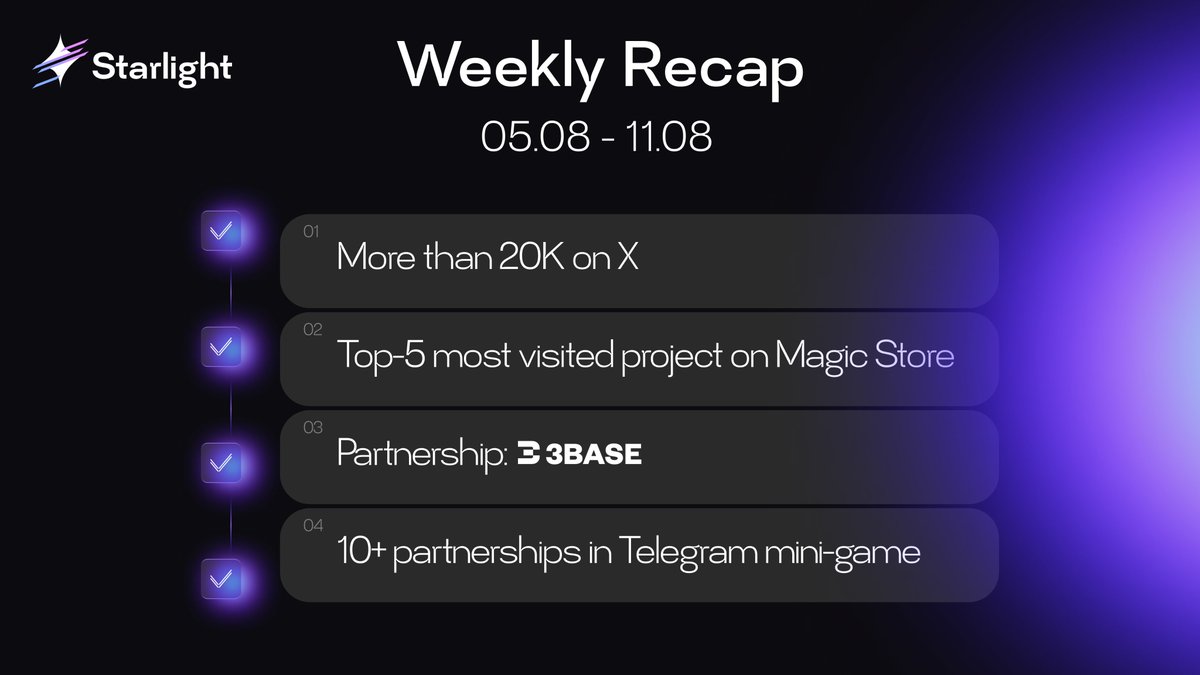 Starlightpad's tweet image. Starlight Weekly Recap 5 - 11 Aug.

We are ready to introduce to community our  achievements:

🎉More than 20K on X
👀Top-5 most visited project on @MagicStoreWeb3 
🤝Partnership: @3base_io  x Starlight
🔥10+ Partnerships in Telegram mini-game

Learn More:
mirror.xyz/starlightpad.e…