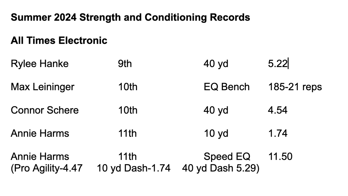 Congratulations to the following athletes who set records for summer testing 2024.  Many individual PR's set as well set on both the boys and girls side! #HardWorkPaysOff