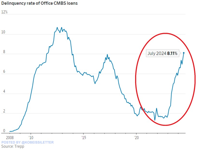 KobeissiLetter's tweet image. BREAKING: The delinquency rate on commercial mortgage-backed securities (CMBS) for offices spiked to 8.1% in July, the highest in 11 years.

The delinquency rate of office CMBS loans has QUADRUPLED in 1.5 years.

Delinquencies are currently rising at a faster pace than during the…
