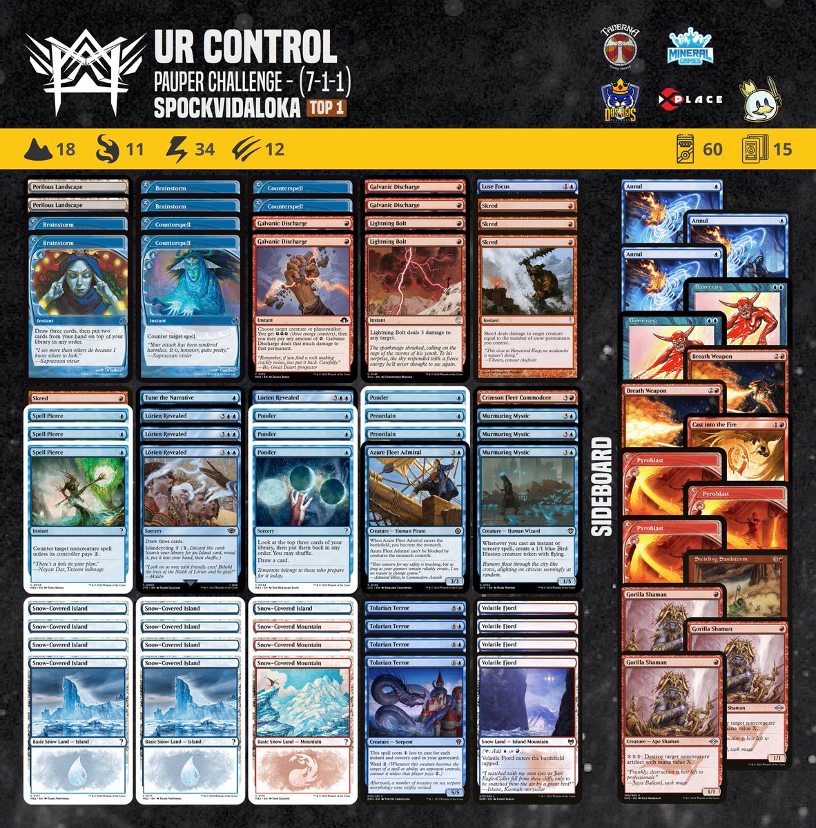 Our athlete <a href="/Vini_Spock/">Vinicius Raymundi</a> achieved a 7-1-1 record in the Pauper Challenge tournament with this UR Control decklist.

#pauper  #magic #mtgcommon #metagamepauper #mtgpauper #magicthegathering #wizardsofthecoast 

<a href="/PauperDecklists/">Pauper 5.0</a> <a href="/fireshoes/">Robert Taylor🔥</a>