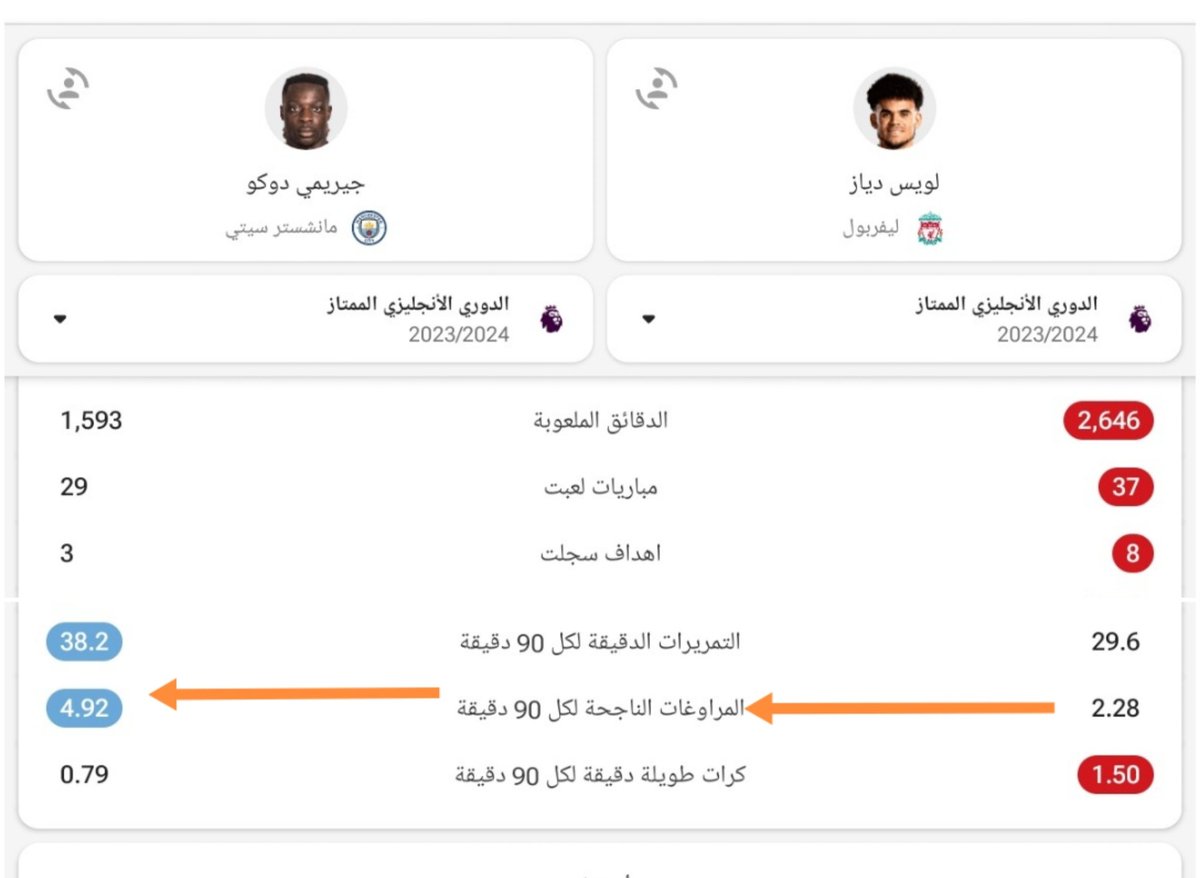 QWR64rt's tweet photo. @AzizDri82016477 @iof_11 @forcabarca_ar مع ان الفارق 1000 دقيقة لصالح دياز لكن دوكو متفوق بعدد المراوغات الناجحة خلال 90 دقيقة
.
أنت بعقلك الصغير ومتابعتك من البرنامج  تتفلسف زيادة عن اللزوم https://t.co/xMFTLnTk13