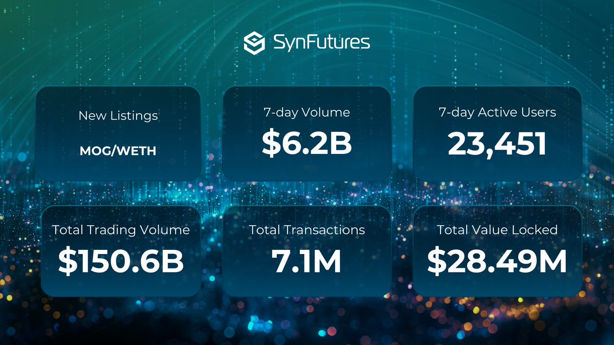 SynFuturesDefi's tweet photo. Last week's SynFutures V3 Weekly Update 📈 

Get more highlights in the latest Pearl Press 📰 ➡️ https://t.co/grEiyx59oM https://t.co/skkTQs91vQ