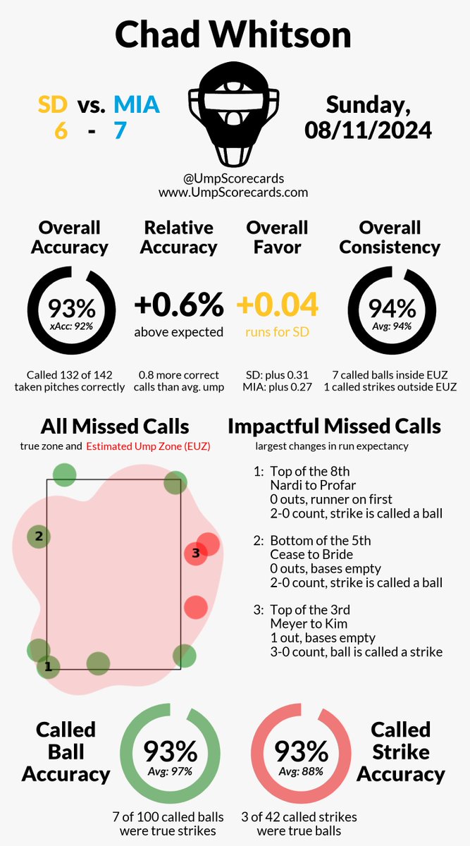 UmpScorecards's tweet photo. Umpire: Chad Whitson
Final: Padres 6, Marlins 7
#LetsGoPadres // #MarlinsBeisbol
#SDvsMIA // #MIAvsSD
More stats for this game π
https://t.co/aCNBSDIoSa https://t.co/XIY993x4ev