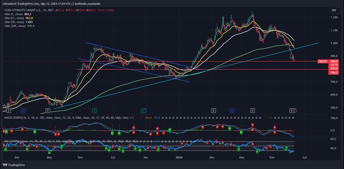 TrdBorsaSahini's tweet photo. 🚨🚨🚨
#froto
Grafik 1 günlük,
Daha önceki flama hedefi tamamladı,
Tepeden Endeks ile düzeltme başladı,
Rsi güzel yerde,
Macd seviyesi güzel ama al vermemiş,
Ema200 altına sarkan bir hisse,
Trend çizgisini aşağıya kırmış,
Ema50 nin Ema200 e dokunmasinda vereceği tepkiye bakacağım,
Oda 860-796 arası çizdiğim yerde olabilir,
Burada tepki alirsa yeniden değerlendirmeye alabilirim,
Şimdilik beklemek gerek,
Kesinlikle Yatırım Tavsiyesi Değildir
#BORSA #Borsaİstanbul #XU100 #BOFA