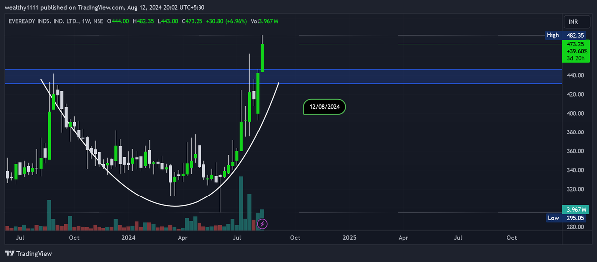 magical_tr57912's tweet photo. #EVERYDA EVERY  DAY INDUSTRIES LTD CMP 473          #STOCKTOWATCH https://t.co/iHTHh6DiSt