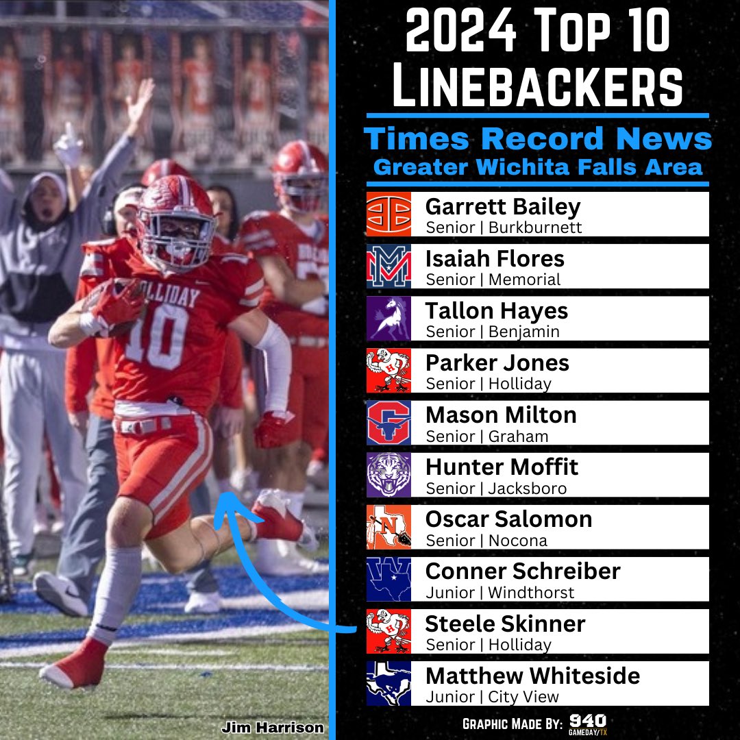 TRN/940 Gameday Top 10 Linebackers!

Note: This list is in alphabetical order &amp; TRN and 940 Gameday do not cover the exact same list of schools.

Top 10 Defensive Backs will be released Thursday, the 15th
