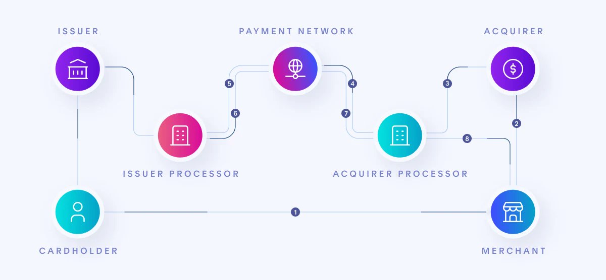 scottthenderson's tweet photo. A lot of people are still confused about what @GalileoFintech actually does. The majority of it comes down to two words "Issuer Processing." Yes, we're in payments, but we don't work with merchants, we work with banks, fintechs, and brands. 

#issuerprocessing #fintech $SOFI https://t.co/9V2gAt0mNG