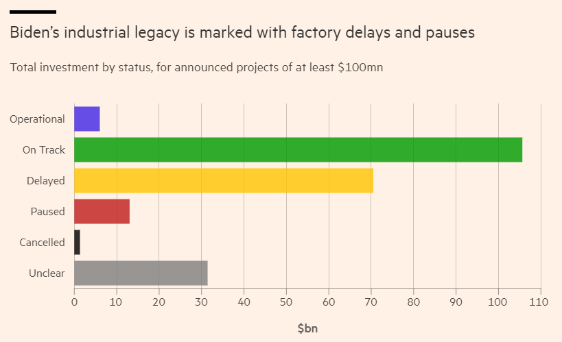BenLenun's tweet photo. 40% of IRA delayed (https://t.co/e8P9gIcxpv)

The neo-industrial turn is good news only to the extent that it gives new impetus to old concerns: 
Who decides where the money goes? 
What are its objectives? 
How is it used and misused?

- Cédric Durand (https://t.co/eOBi4eCJEV) https://t.co/hifFQo3G1C