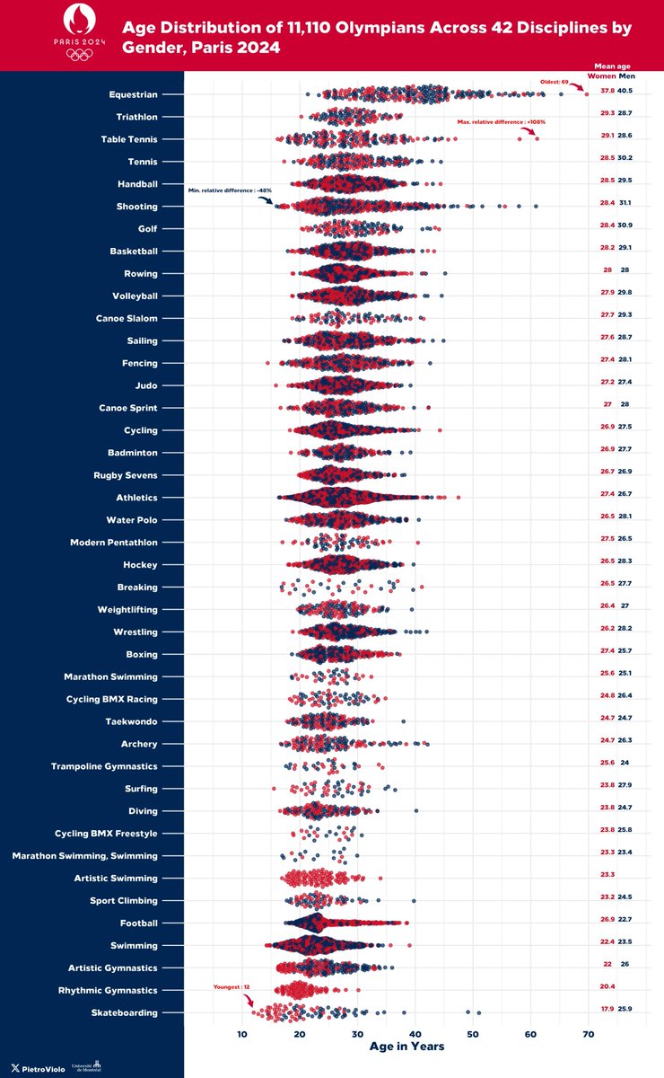 An interesting chart on the age distribution of athletes at the Paris Olympics.

Youngest- Skateboarding, gymnastics
Oldest- Equestrian, Triathlon

It's kind of wild how young swimming skews compared to its close athletic cousins (track, triathlon, cycling)