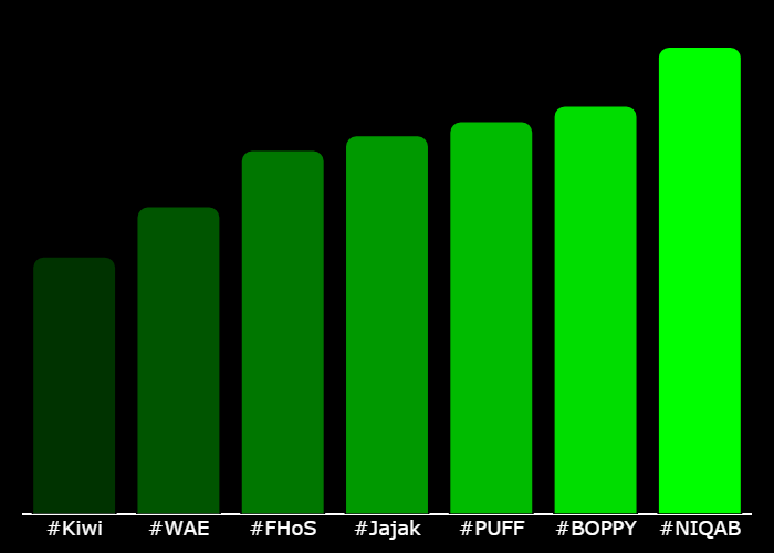 GetXTrend's tweet photo. 💎 #XTrending Hourly Rankings 💎
🥇 #NIQAB @NIQABWORLDORDER
🥈 #BOPPY @BoppyCTO
🥉 #PUFF @puffautumnmists
4⃣ #Jajak @jajakOnSolana
5⃣ #FHoS @FHoSonsol
6⃣ #WAE @WAECTO
7⃣ #Kiwi @k1wionsol
⚡️ @GetXTrending ⚡️ https://t.co/7qxZZheQst