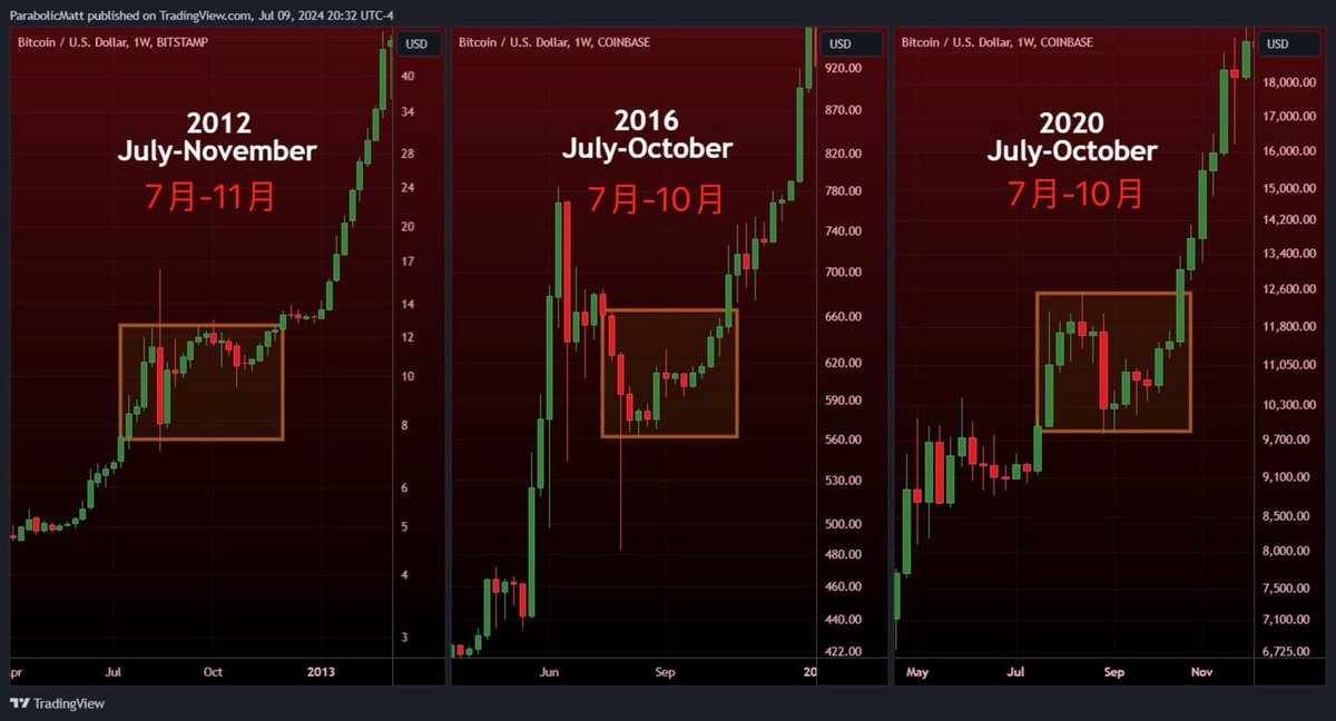 事实上
我们每轮牛市的时候
都会在7-8月份调整并找到底部
然后进入疯狂的第四季度