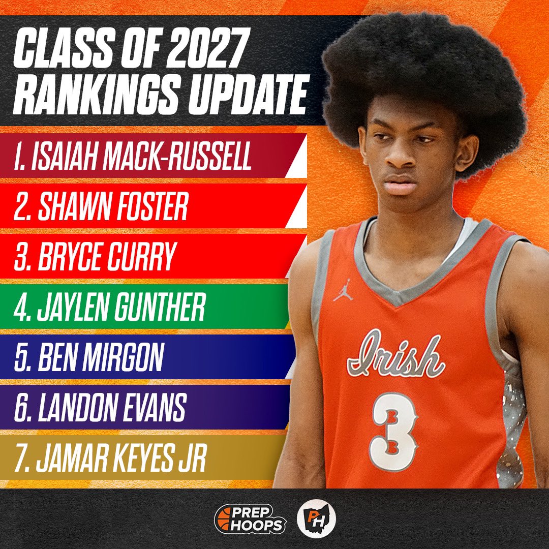 _MikeRoth's tweet image. 2027 rankings are updated on @PrepHoopsOH 
Updated top 7
1. Isaiah Mack-Russell
2. Shawn Foster
3. Bryce Curry
4. Jaylen Gunther
5. Ben Mirgon
6. Landon Evans
7. Jamar Keyes Jr
Full list with 28 ranked players plus a watchlist can be found 👇 prephoops.com/2024/08/2027-r…