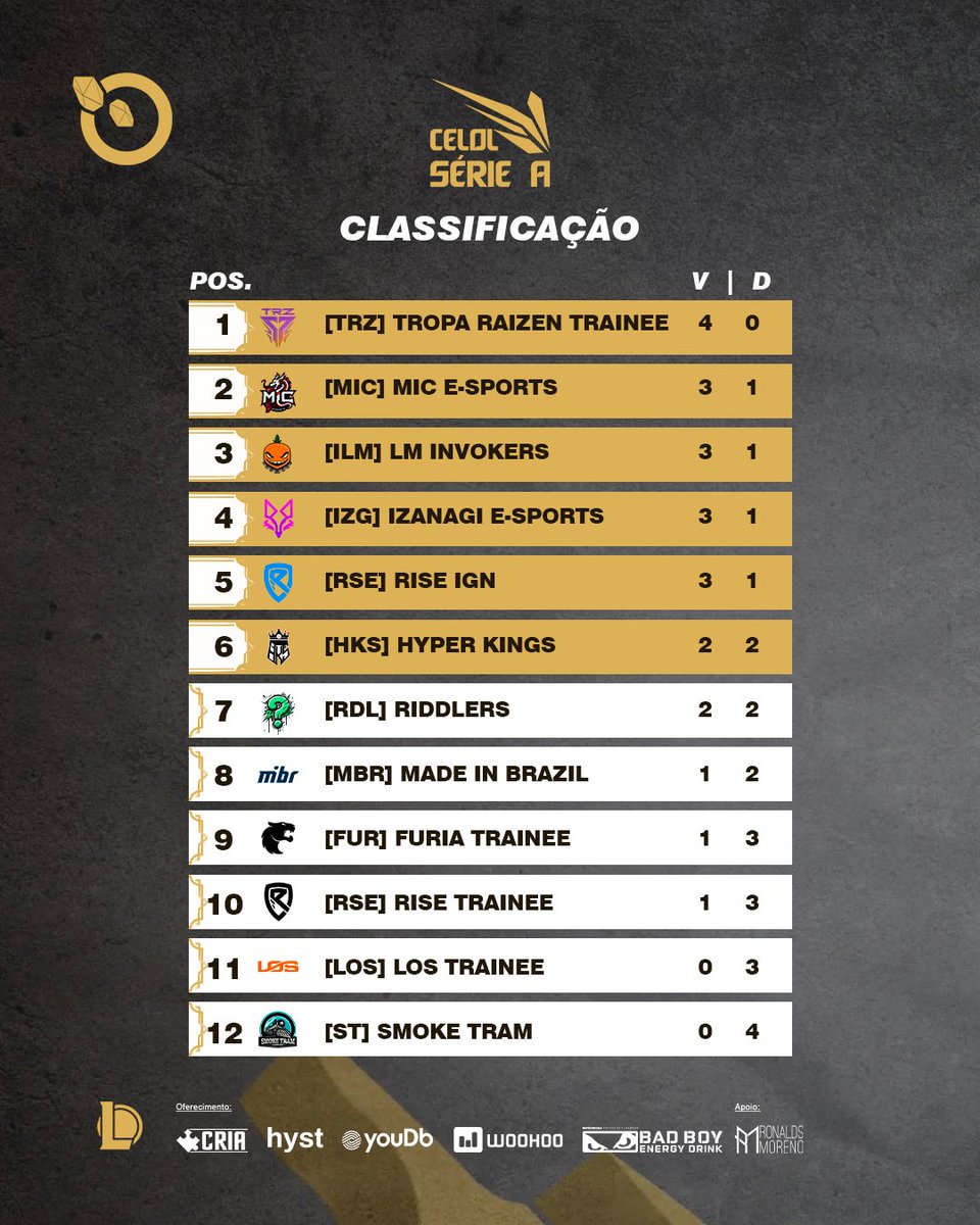#SerieA - Oi GG LÔVERS, após mais uma rodada da nossa incrível Série A, a tabela ficou desse jeito!

<a href="/raizen_games/">Raizen - らい ぜん - Tropa Raizen - TRZ - #goRaizen 💜</a> segue invicta na competição, seguida de perto por <a href="/micesportsofc/">MiC E-sports</a> <a href="/LaranjaMecLos/">Laranja Mecânica 🍊⚙️</a> <a href="/izanagiesports/">Izanagi eSports</a> <a href="/RiseGamingBR/">Rise Gaming</a> todos empatados, a <a href="/HyperKingsOFC/">Hyper Kings E-sports</a> fecha o TOP 6 junto