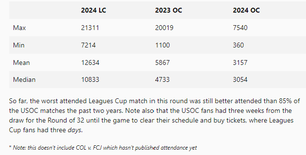 BostonKeith's tweet photo. I'm a big Open Cup fan but I think elements of the Leagues Cup make it easier to attend. It is fun to watch the matches vs Liga MX clubs. The tournament is played all at once the Open Cup's slower season-long progression. 
Source - u/Nerdlinger. https://t.co/nQu82eQnvt