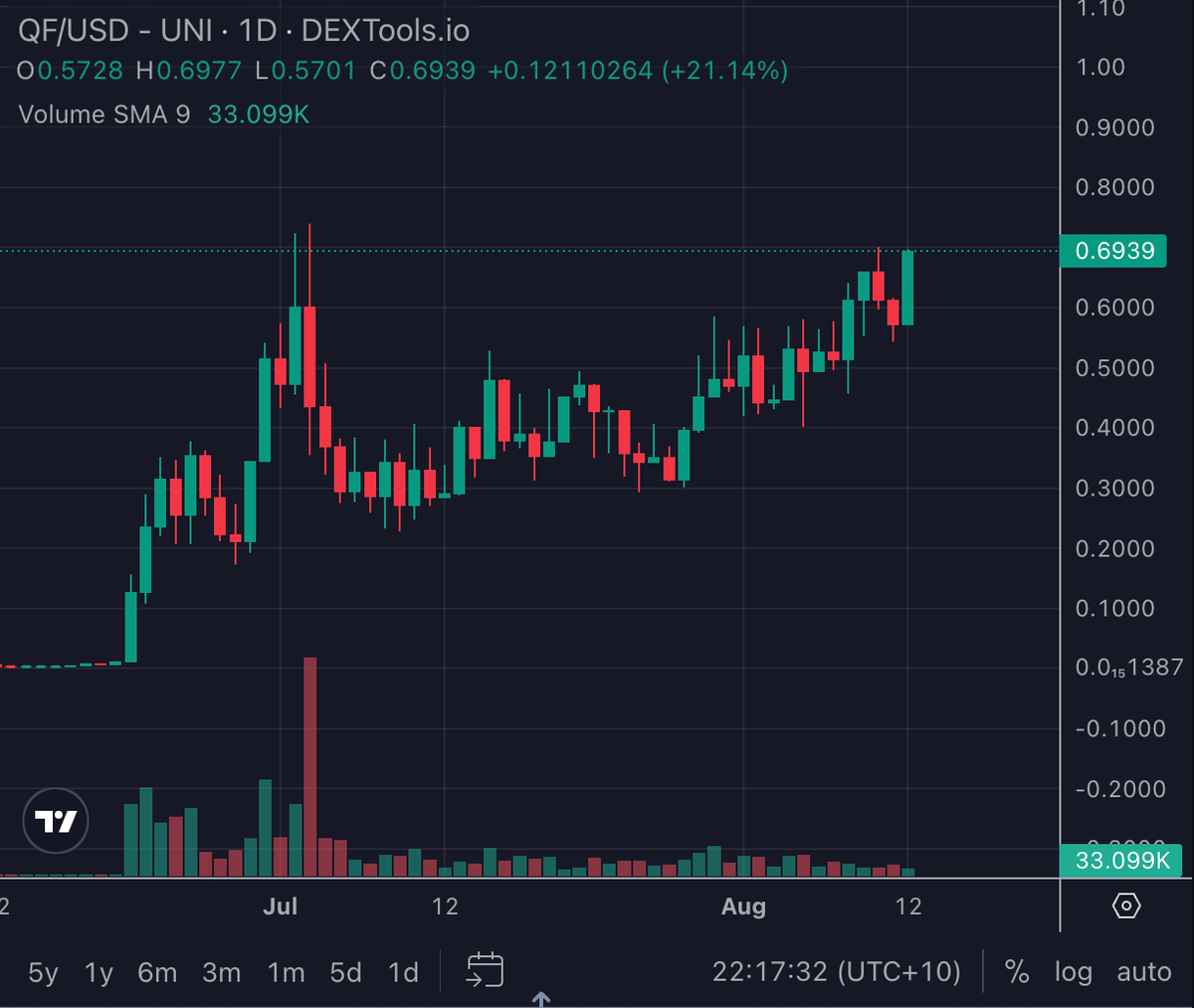 $QF

Been on the hunt for #AI Projects under $10m MC recently and i've found an absolute gem here💎

The whitepaper is coming soon but heres an overview on what we know about the project so far...📜

<a href="/QuantumFusion_/">QF Network</a> are redefining high-performance computing with the power of HVM2