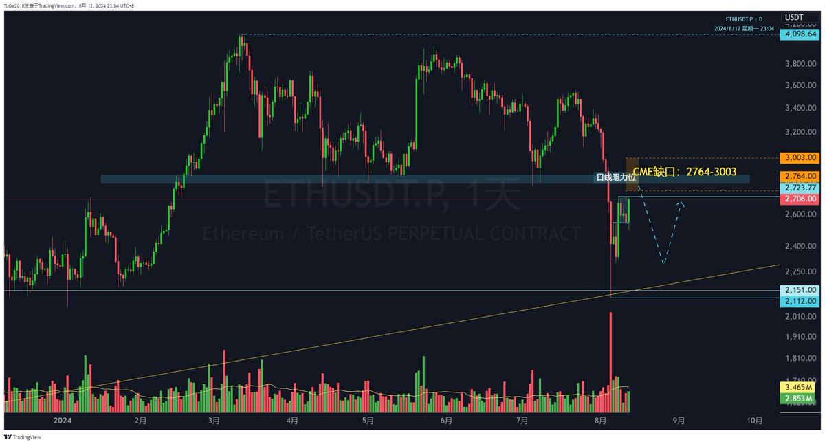 #ETH 近期价格接近日线阻力位和CME缺口附近，准备找机会再空一波