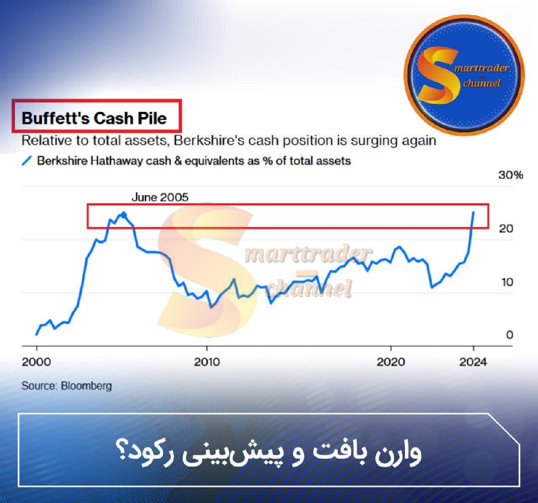 Smarttrader_X's tweet image. 📍#Warren #Buffett
Warren Buffett&apos;s Berkshire Hathaway Holdings increased its cash and cash equivalents by 46.5% in 2024Q1. 
In fact, the cash assets of this company, with an increase of 88 billion, now constitute 25% of the total assets of Berkshire Hathaway.