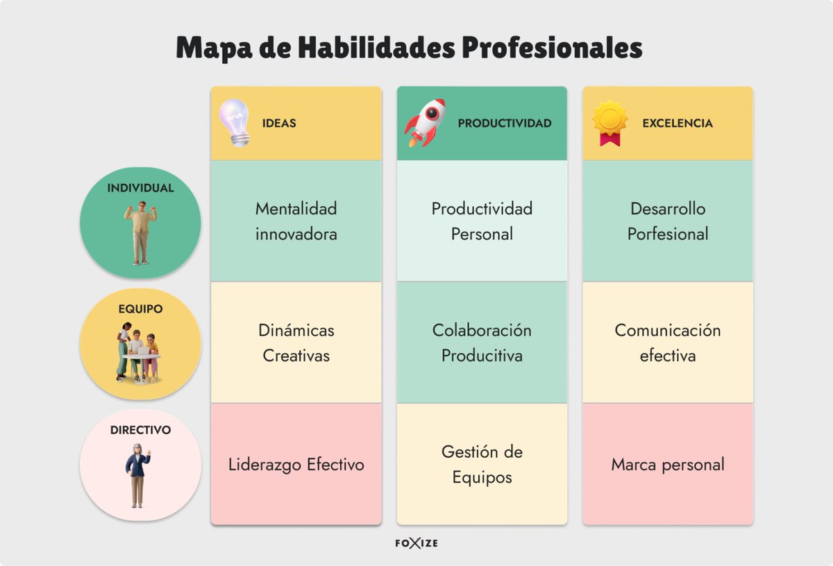 Estas son las habilidades profesionales que más se van a ver afectadas por la IA. Verde indica alto impacto, amarillo medio impacto, y rojo bajo impacto. 
foxize.com/aprende-a-apro…
