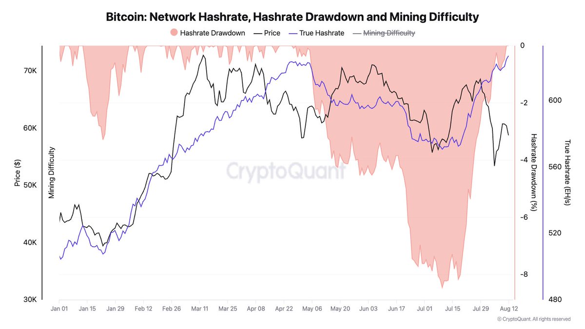 Bitcoin network hashrate has hit a fresh record-high. Network hashrate is  at 627 EH/s, recovering from a 8.5% drawdown. Dashboard 👇