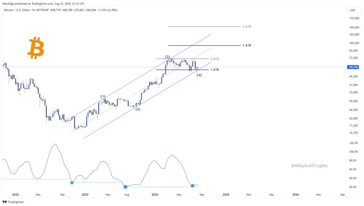 #Bitcoin next target as it begins its wave (5) expansion will be first $95k and then $142k.