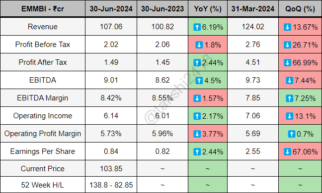 takshi2418's tweet image. Emmbi Industries quarterly results ending 30-Jun-2024 - 

Revenue at 107.06Cr vs 100.82Cr
PBT at 2.02Cr vs 2.06Cr
PAT at 1.49Cr vs 1.45Cr
EBITDA at 9.01Cr vs 8.62Cr
EBITDA Margin at 8.42% vs 8.55%
EPS at 0.84 vs 0.82

#EMMBI