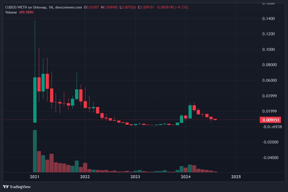 There is no real correlation, but its just cool to see the #cudonains NFT chart looking like the $cudos monthly chart  🪖⚔️ - iykyk