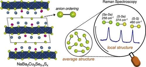 Inorganic Chemistry (@inorgchem) on Twitter photo New in <a href="/InorgChem/">Inorganic Chemistry</a>: Quaternary chalcogenides with site ordering in their mixed-anion compositions by <a href="/AyatTassanov/">Ayat Tassanov</a> et al. <a href="/psu_chemistry/">Penn State Chemistry</a> <a href="/HodgesChem/">James Hodges</a>, Portland State University. Read it here: pubs.acs.org/doi/10.1021/ac… New in <a href="/InorgChem/">Inorganic Chemistry</a>: Quaternary chalcogenides with site ordering in their mixed-anion compositions by <a href="/AyatTassanov/">Ayat Tassanov</a> et al. <a href="/psu_chemistry/">Penn State Chemistry</a> <a href="/HodgesChem/">James Hodges</a>, Portland State University. Read it here: pubs.acs.org/doi/10.1021/ac…
