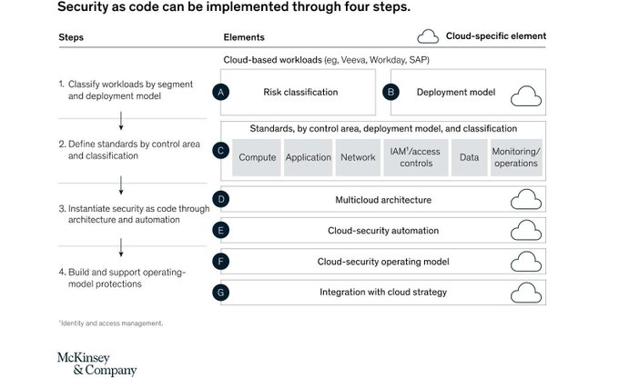 MaxDigitalSight's tweet photo. The Security as Code framework defines how the company's operating model must change to extract the full benefits of cloud adoption.

Source @McKinsey Link https://t.co/kw3MbpGwzs RT @antgrasso #CloudComputing #CyberSecurity #SecurityasCode https://t.co/LyvnOuseDD