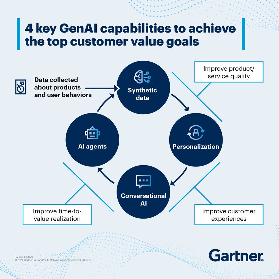 R_Demidchuk's tweet photo. Harness 4 key capabilities of #GenAI to adapt and engage with customers: https://t.co/qJWjKzvK4x 

#DigitalTransformation #MachineLearning #BigData #ArtificialIntelligence #Industry40 #AI #DataScience #GenerativeAI https://t.co/ZhEB6jBEQL
