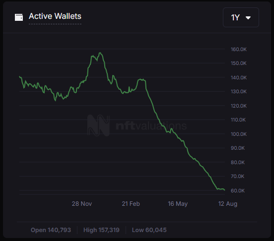 Active Wallets in NFTs

Currently, the number of wallets active in NFTs is at YoY lowest at 60k wallets.

This number peaked on January 3 at 157k and has been on a downward trend since.

Are you one of the 60 thousand active wallets? 🫡