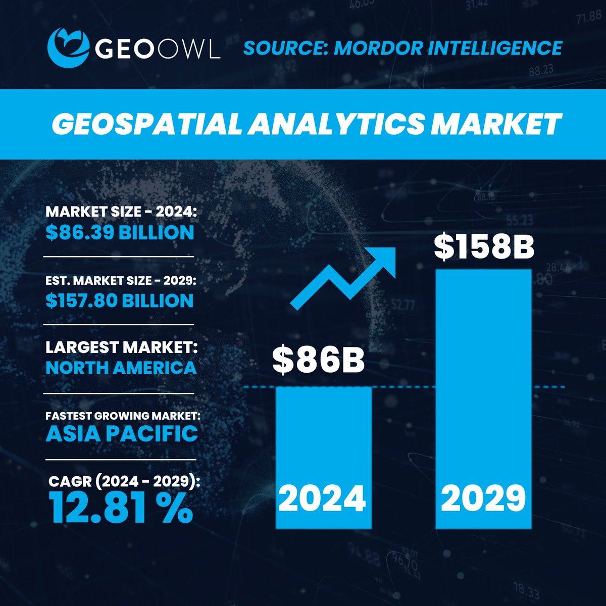 Geo_Owl's tweet image. The geospatial analytics market is projected to grow to over $158 billion in the next five years according to @MordorIntel 🌍📈
Which industries do you think are still underestimating the power of geospatial insights?
#GeospatialAnalytics #GEOINT #GeospatialIntelligence…
