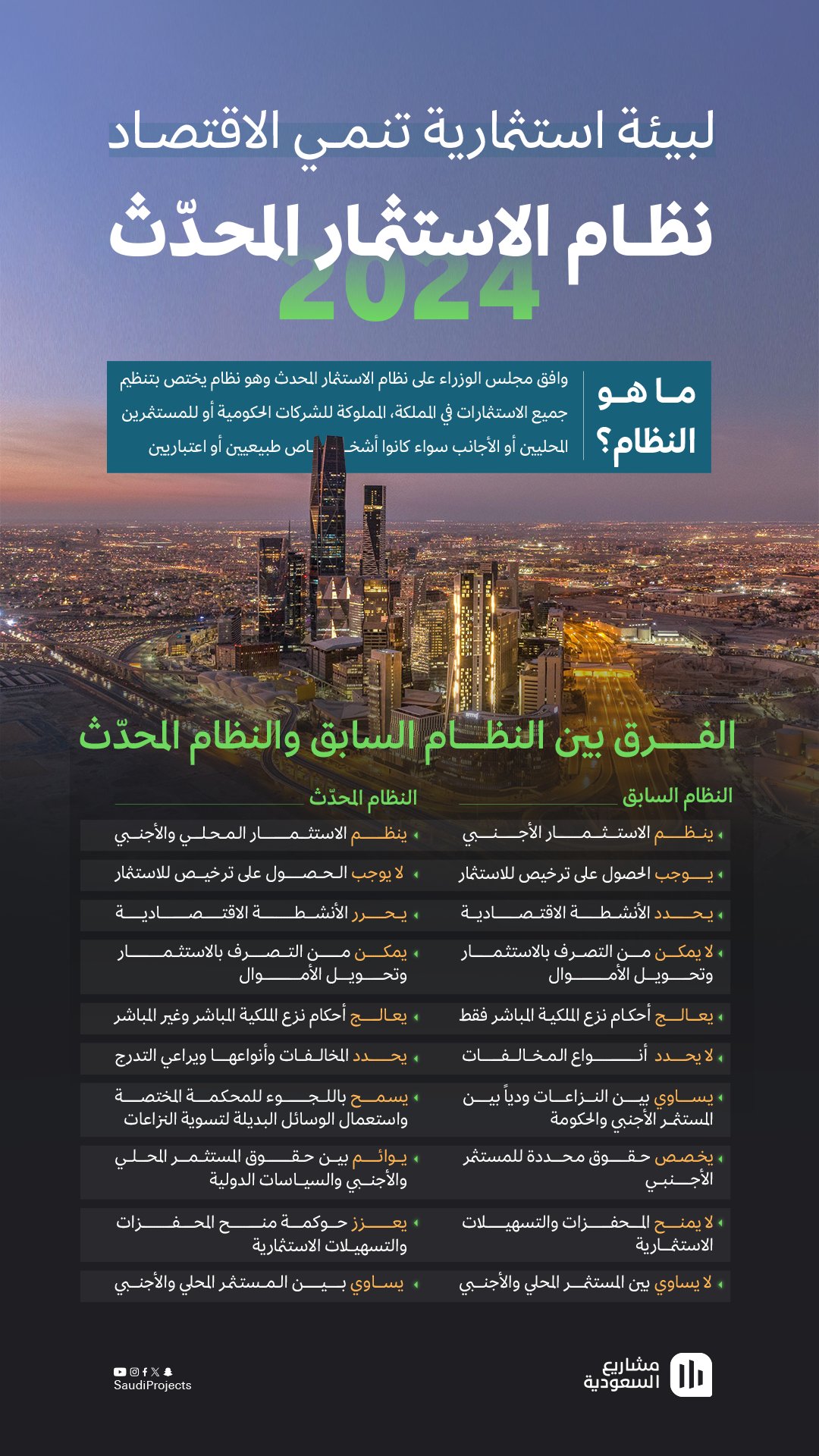مشاريع السعودية on X: "ينطلق في عام 2025 نظام الاستثمار المحدث، ليوفر مناخًا استثماريًا جاذبًا للاستثمارات في السعودية، ويمنح المحفزات والتسهيلات للمستثمرين، ويوفر بيئة تنافسية عادلة ما الفرق بين النظام السابق والمحدّث؟