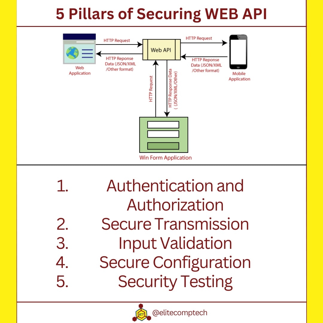 elitecomptech's tweet image. Here are 5 Pillars to Securing WEB API.
.
#webapi #webhacking #webpentesting #cybersecurity #elitecomptech