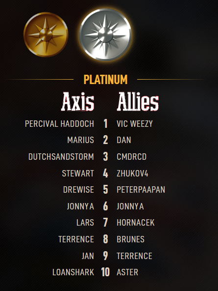 ❗ Server Maintenance - August 15❗️

Commanders, Axis &amp; Allies 1942 Online will be unavailable on Aug 15 from 11AM-3PM MDT for the Season rollover.🛠️

There is still time in Season 11—take down Percival Haddock &amp; Vic Weezy, and claim their 🥇 spots!