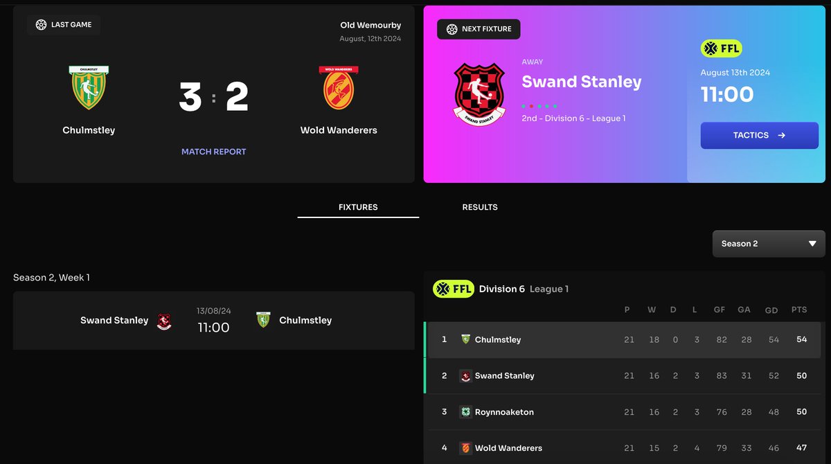 On the penultimate day of <a href="/Footium/">Footium</a> season 0.5 the lads of Chulmstley find a way to squeak out a nail-biting victory to secure the top spot in Division 6 League 1. The looming do or die match against 2nd place Swand of <a href="/StanleyGroupMCM/">Stanley Group (Footium)</a> has been narrowly avoided. #COYC