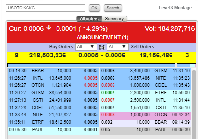 STNorth19's tweet photo. Picked up some $KGKG at 0.0006

- Reverse merger with new management coming in the next 30-45 days
- Company working on eliminating all outstanding debt without issuing shares
- Some dilution, but should stop once notes are gone
- Near lows with great bid support at 0.0005 https://t.co/AZRuVZKQo7