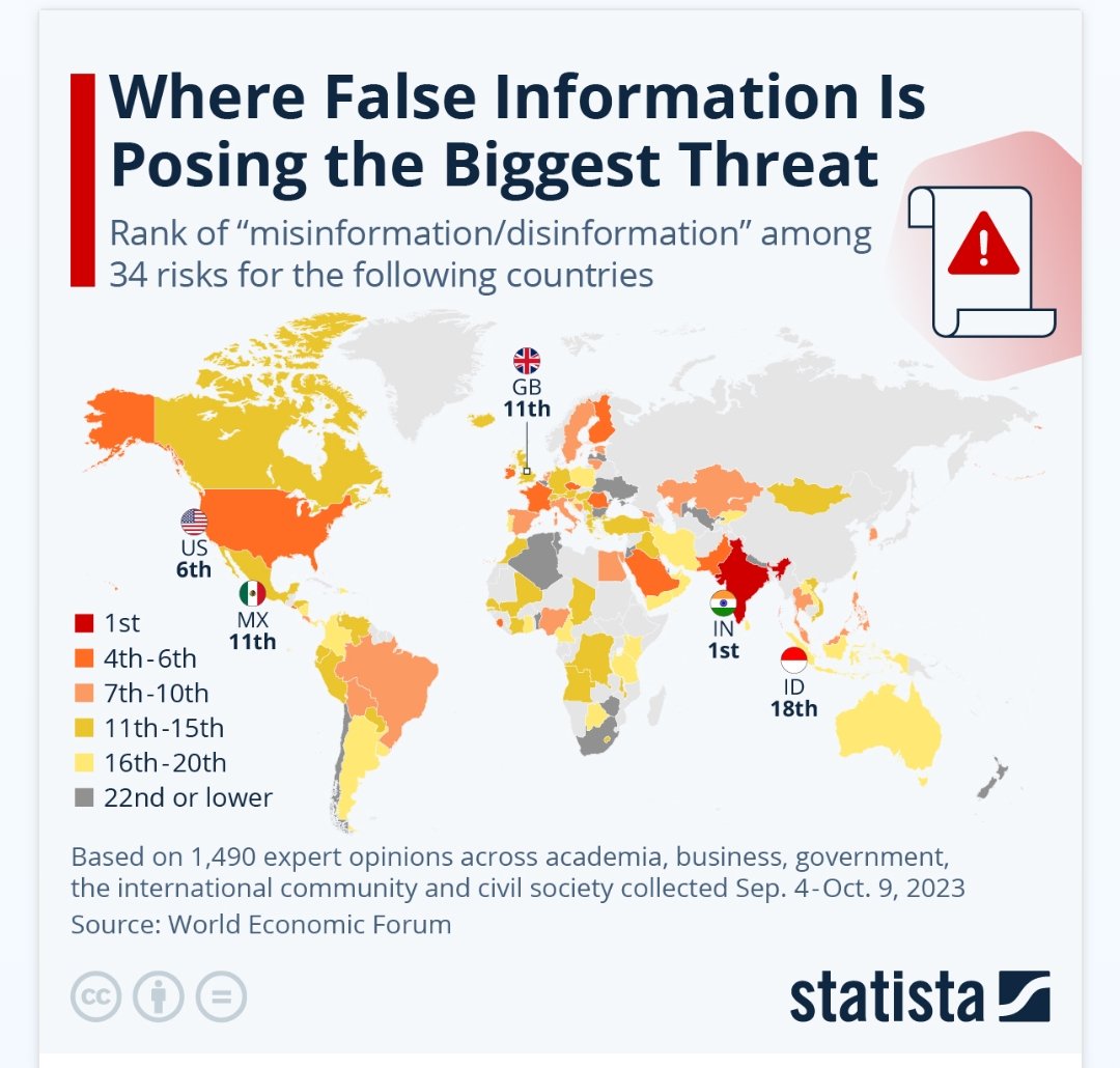 #India tops the list of countries when it comes to spreading #rumors #misinformation #disinformation, be it during the #COVID #pandemic, #elections, or as recent events exposed - #BangladeshCrisis, which the entire rw #media along with the #Hindutva Trolls trying to sabotage.