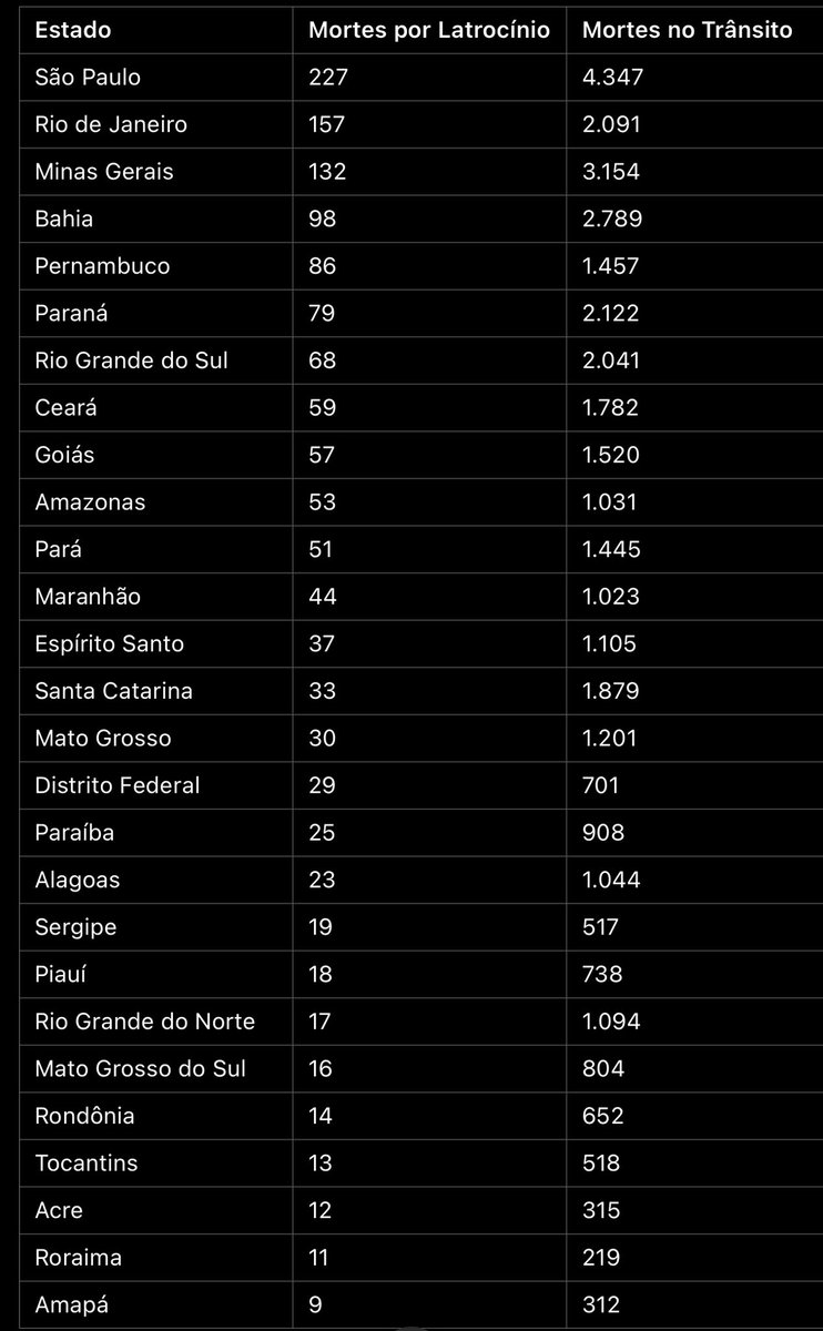 Eu vou, TODO SANTO DIA, postar essa tabela 

O que o brasileiro MAIS tem medo é relativamente raro

O que o brasileiro leva c TOTAL casualidade é o que mais mata