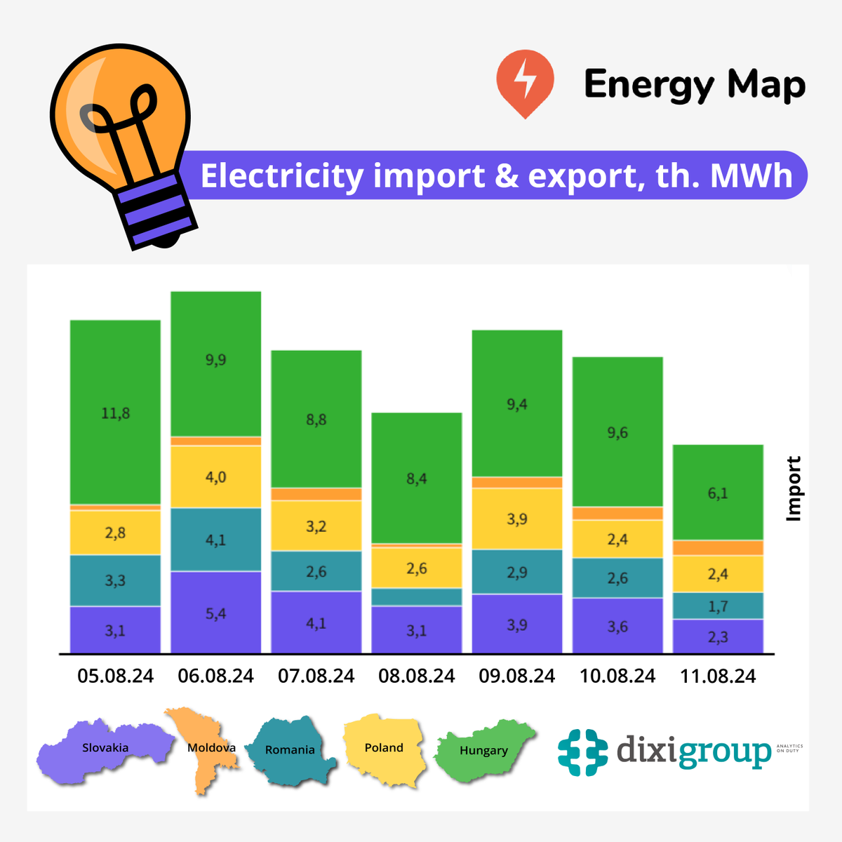 UkrainianEnergy's tweet photo. According to #EnergyMap, during August 5-11, #Ukraine's weekly #electricity imports decreased again, this time by 8%. For 5 weeks in a row, imports have decreased by 8-16%. Ukraine hasn't exported electricity for exactly 3 months. The last time exports was carried out on May 12. https://t.co/Wu9qLhRNkj